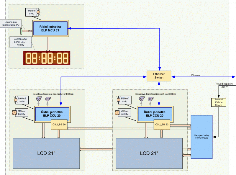 Vnitřní řešení dvojitého LCD panelu s hodinovým systémem.