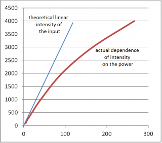 Pic. no.7: The dependence of luminous intensity on dropout power