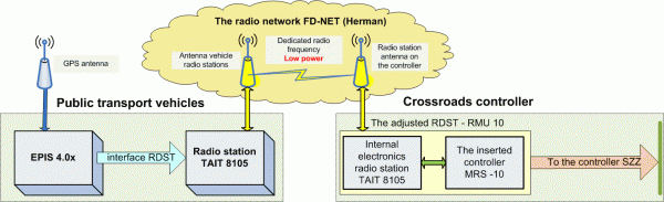 Pic. no.1: The schema of vehicle-crossroads communication using the FD NET radio network (a product of our company including the communication protocols).