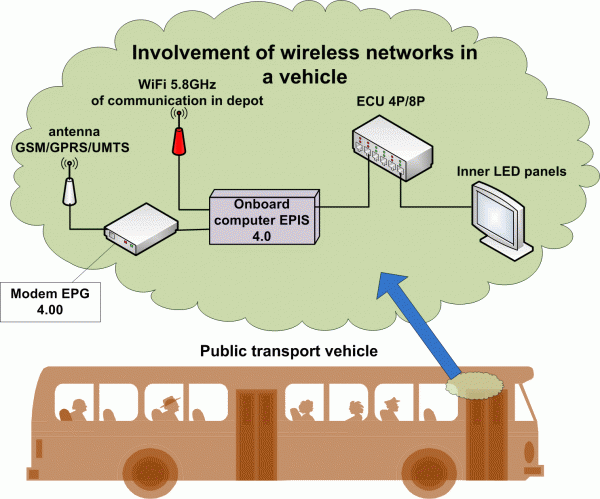 Picture 3:Server installation on municipal public transportation vehicles.