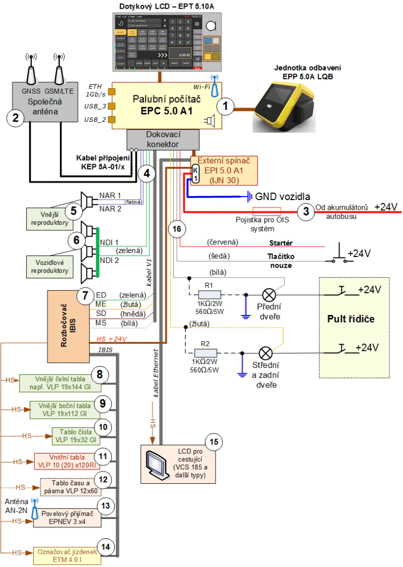 Obr.č.2: Blokové schéma zapojení systému OIS s palubním počítačem EPIS 5.0A ve vozidle pro Kordis JMK.
