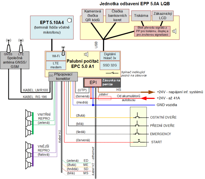 Obr.č.1: Zjednodušený princip zapojení palubního počítače EPIS 5.0A s ohledem na vnitřní zapojení.